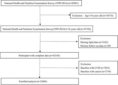 The effect of total cholesterol/high-density lipoprotein cholesterol ratio on mortality risk in the general population